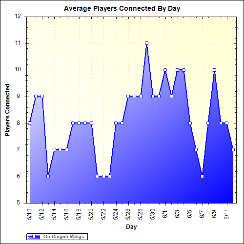 Average Players Connected By Day