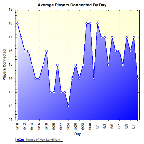 Average Players Connected By Day