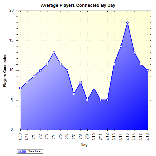 Average Players Connected By Day