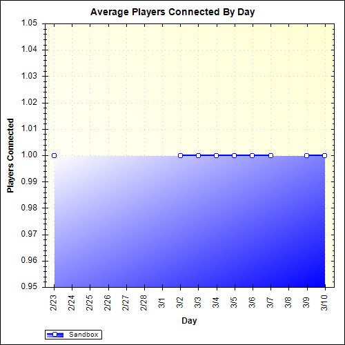 Average Players Connected By Day