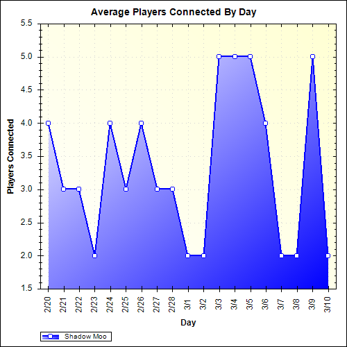 Average Players Connected By Day