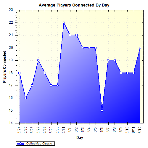 Average Players Connected By Day