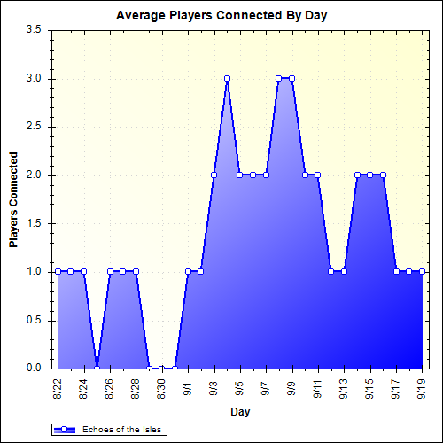 Average Players Connected By Day