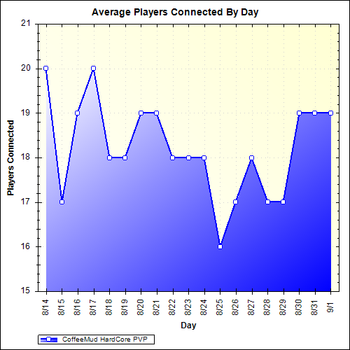Average Players Connected By Day
