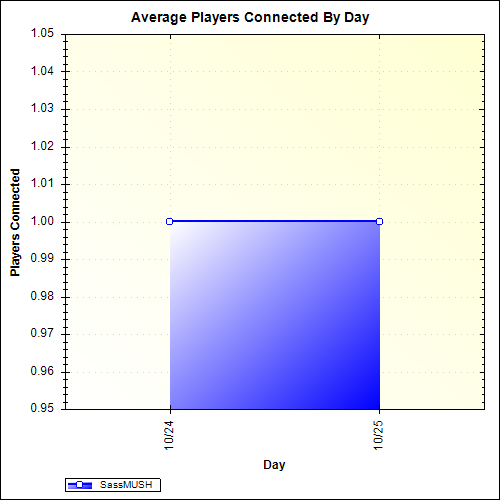 Average Players Connected By Day