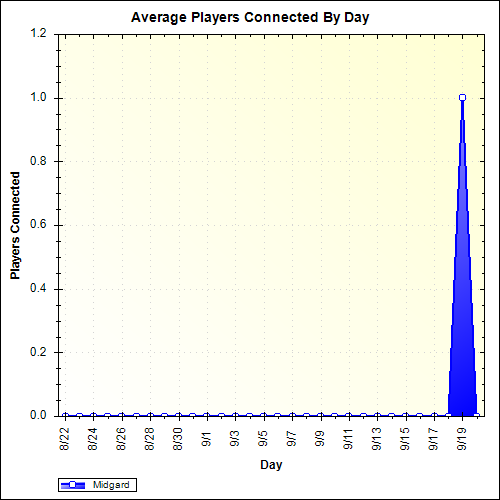 Average Players Connected By Day