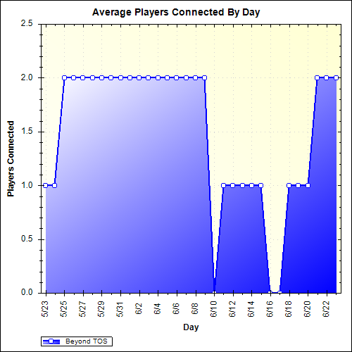 Average Players Connected By Day