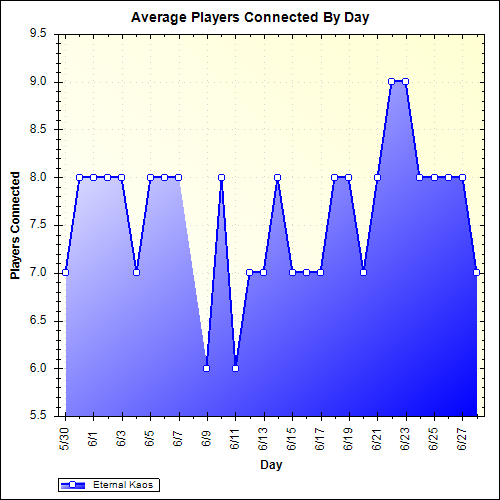 Average Players Connected By Day