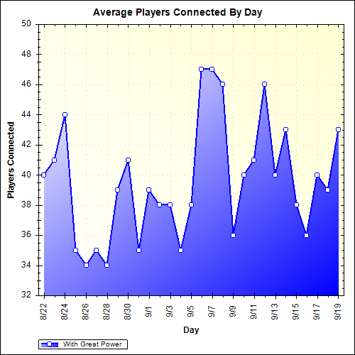 Average Players Connected By Day