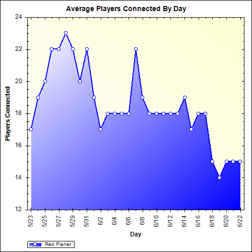 Average Players Connected By Day