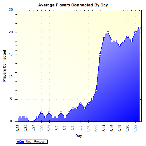Average Players Connected By Day