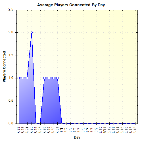 Average Players Connected By Day