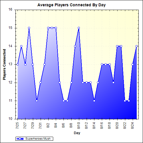 Average Players Connected By Day