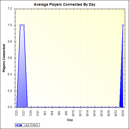 Average Players Connected By Day