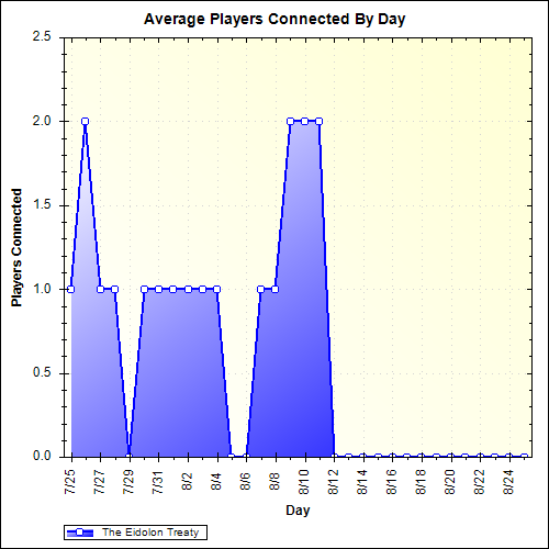 Average Players Connected By Day