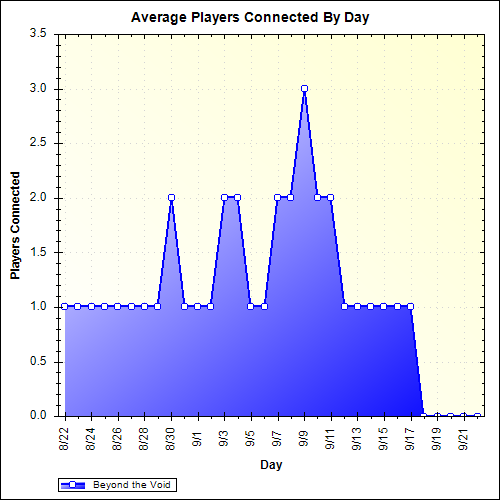 Average Players Connected By Day