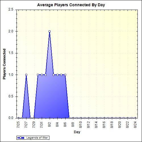 Average Players Connected By Day