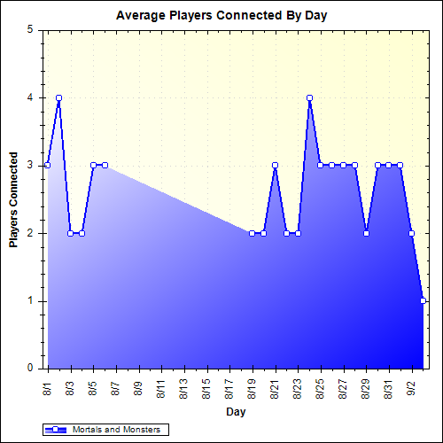 Average Players Connected By Day