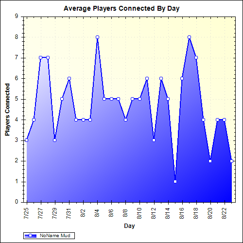 Average Players Connected By Day