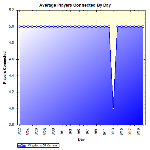 Average Players Connected By Day