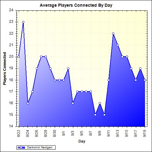 Average Players Connected By Day