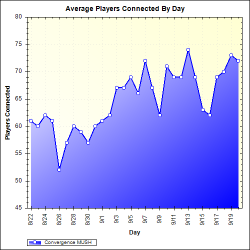 Average Players Connected By Day