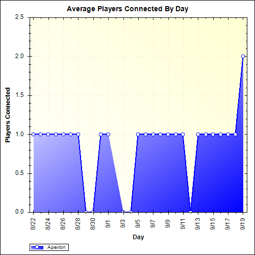 Average Players Connected By Day