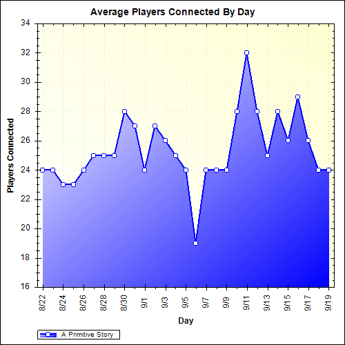 Average Players Connected By Day