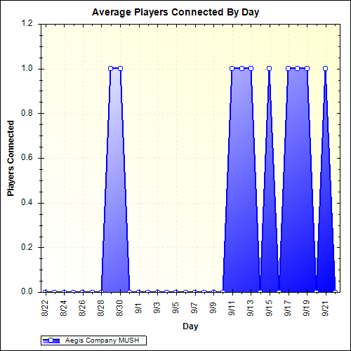 Average Players Connected By Day