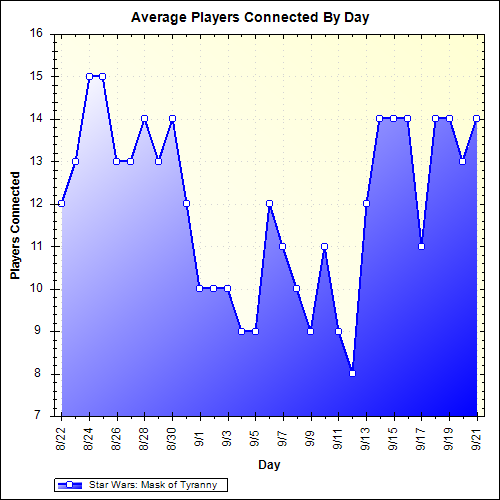 Average Players Connected By Day