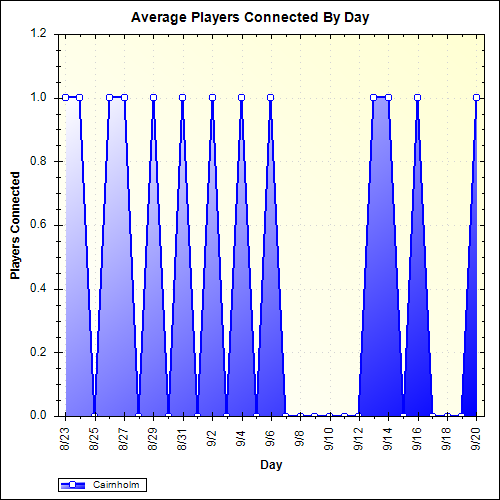 Average Players Connected By Day