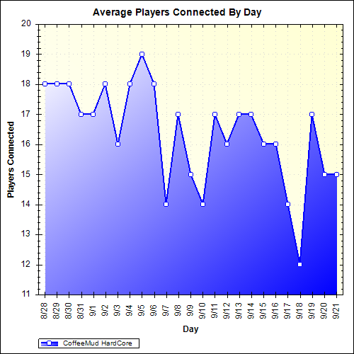 Average Players Connected By Day