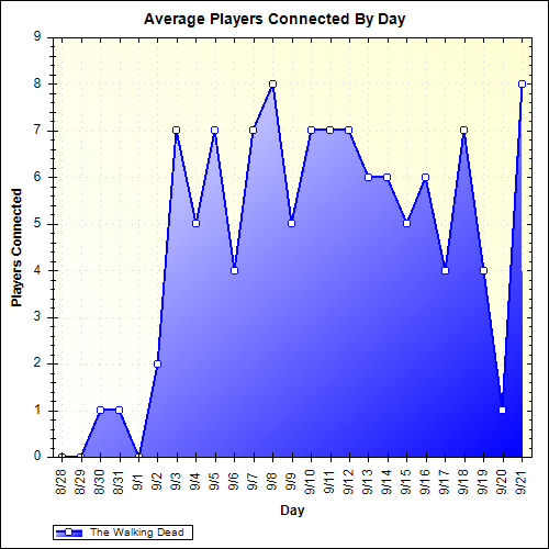 Average Players Connected By Day
