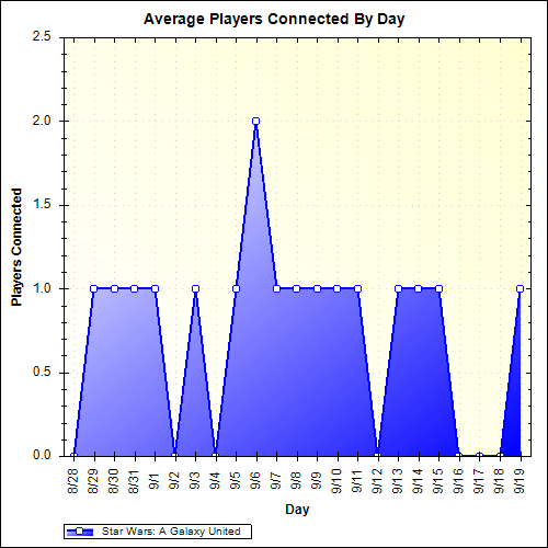 Average Players Connected By Day