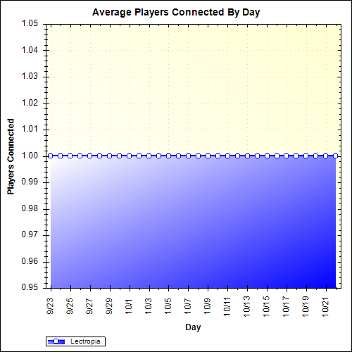 Average Players Connected By Day