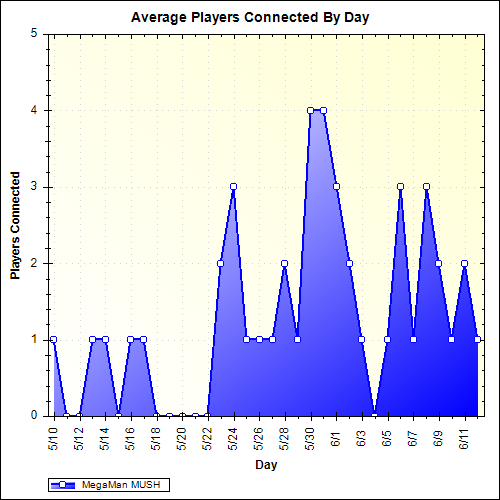 Average Players Connected By Day