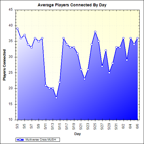 Average Players Connected By Day