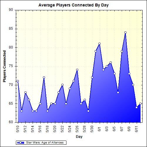 Average Players Connected By Day