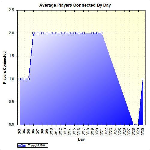 Average Players Connected By Day