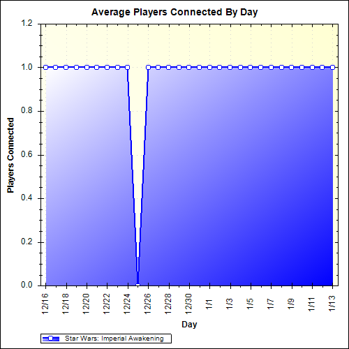 Average Players Connected By Day