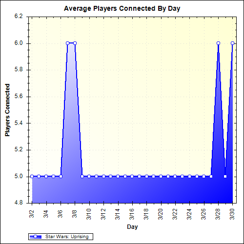 Average Players Connected By Day