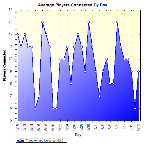 Average Players Connected By Day