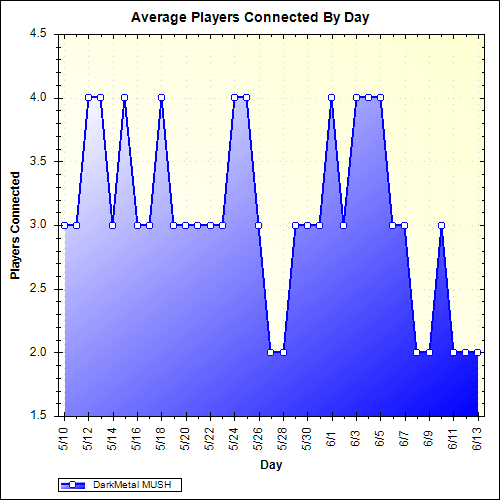 Average Players Connected By Day