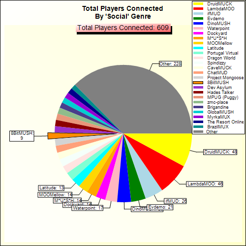 Total Players Connected By Genre