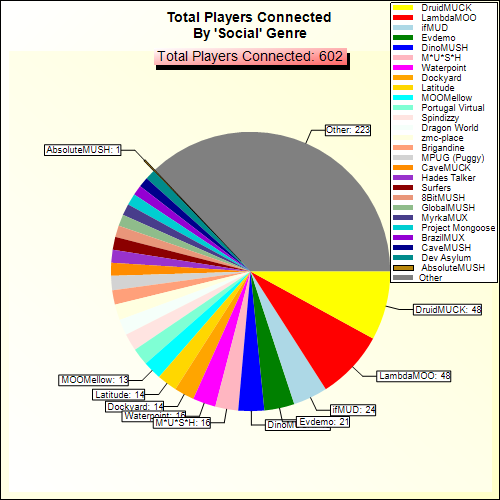 Total Players Connected By Genre