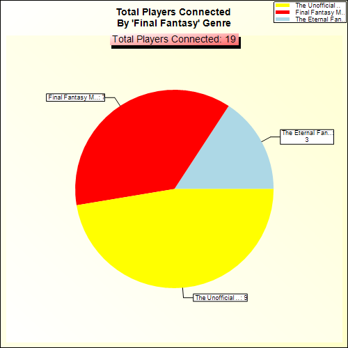 Total Players Connected By Genre