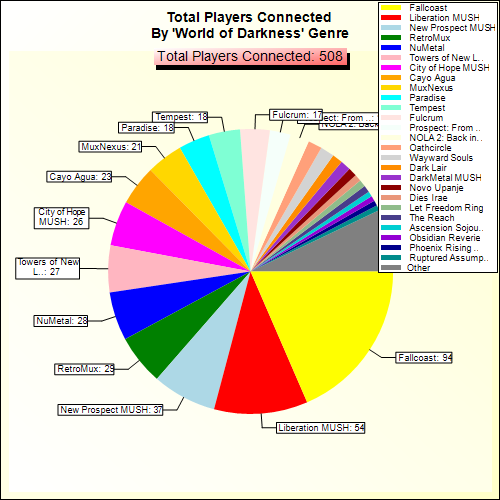 Total Players Connected By Genre