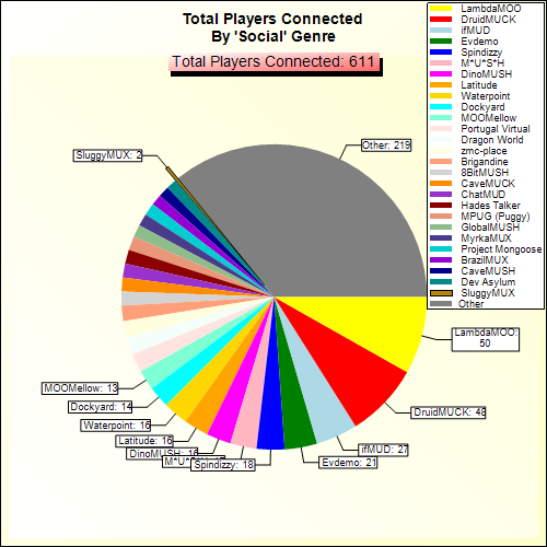 Total Players Connected By Genre