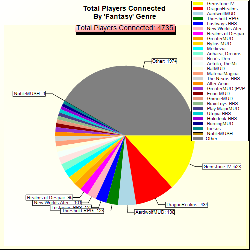 Total Players Connected By Genre