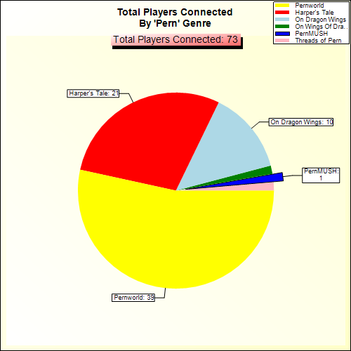 Total Players Connected By Genre